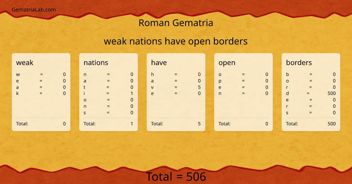 weak nations have open borders in roman Gematria